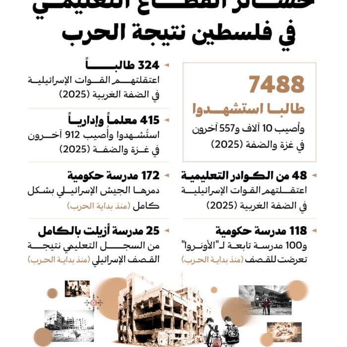 خسائر القطاع التعليمي في فلسطين نتيجة الحرب