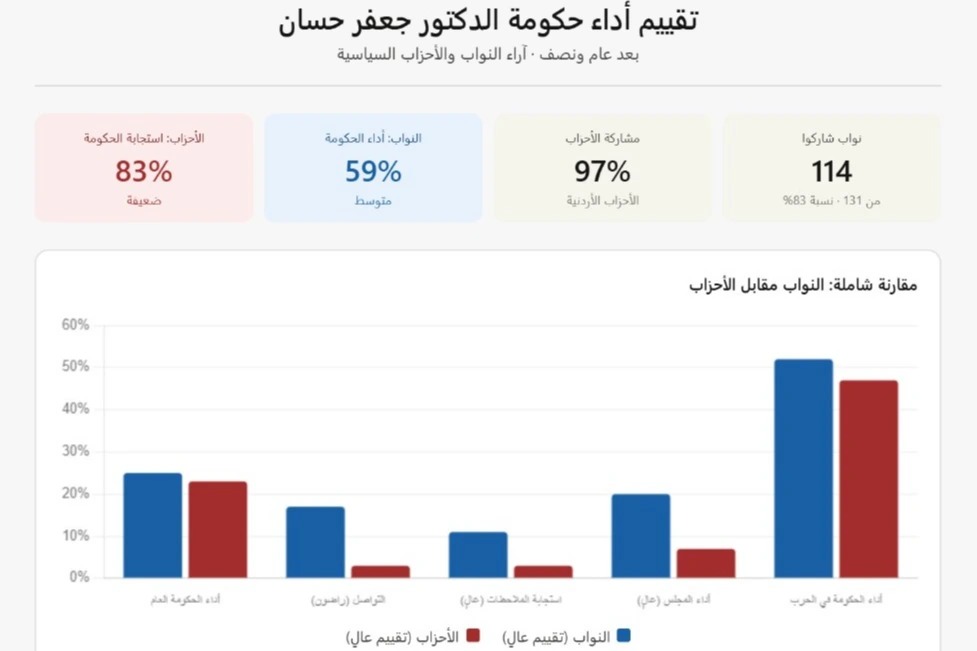 انفوغراف مولد بالذكاء الاصطناعي لتقييم النواب لأداء الحكومة بعد عام ونصف