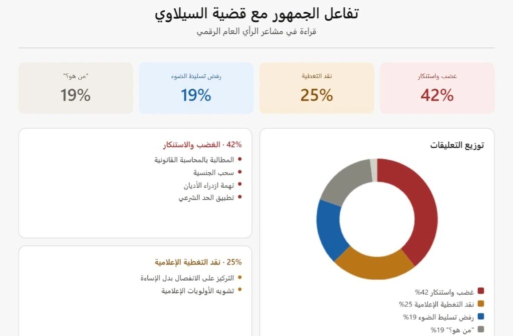 انفوغراف مولد بالذكاء الاصطناعي يظهر تفاعل الجمهور مع قضية السيلاوي