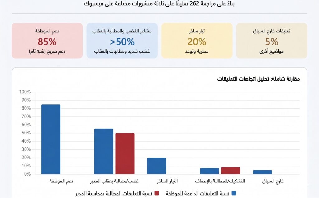 انفوغراف مولد بالذكاء الإصطناعي يحلل تعليقات فيسبوك بعد فصل موظفة لرفضها مصافحة مديرها