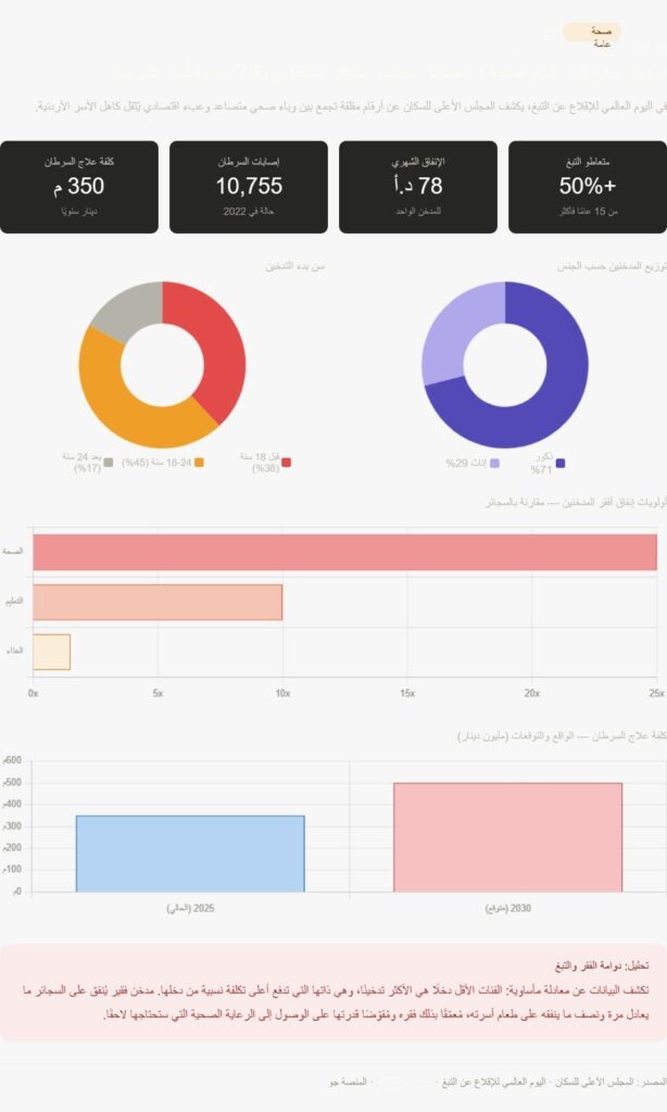 نصف الأردنيين مدخنون.. والسيجارة تلتهم الميزانية 
