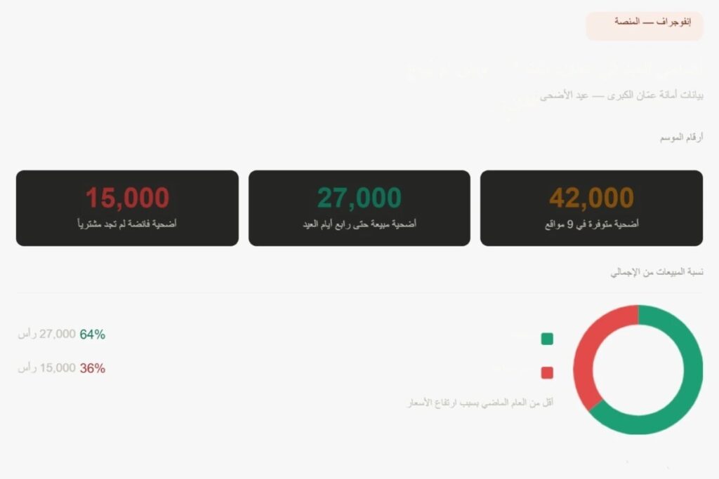 أضاحي عيد الأضحى: ثلث المعروض لم يُباع