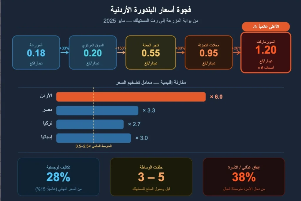 فجوة الأسعار في سلسلة توريد البندورة الأردنية من سوق المركزي إلى رف المستهلك