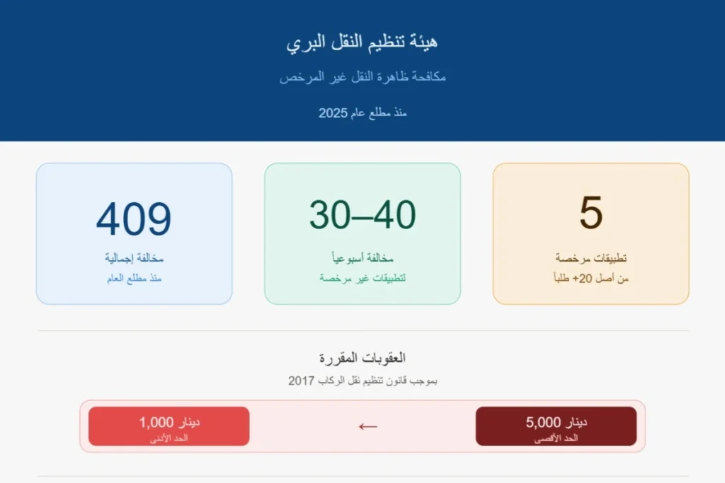 هيئة النقل تُصعّد مواجهة ظاهرة النقل غير المرخص: 409 مخالفات في أشهر