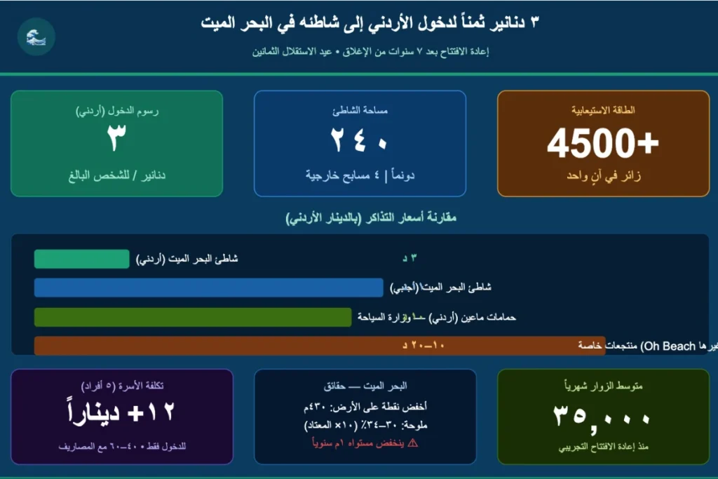 3 دنانير لشاطئ البحر الميت.. واستنكار: 'هذا بحرنا'