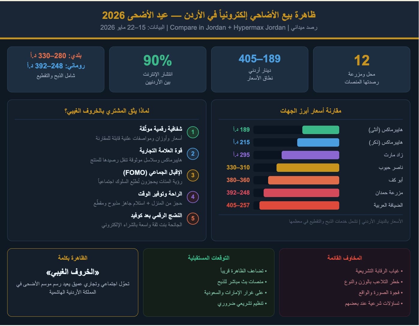 انفوغراف يوضح طريقة وممارسات شراء الأضاحي