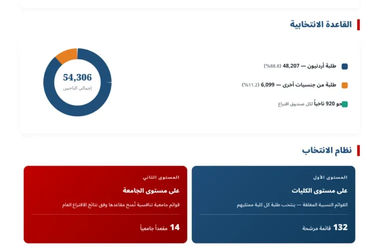 إنفوجراف_انتخابات_اتحاد_طلبة_الأردنية_2026 (1)_1200x800_760x506
