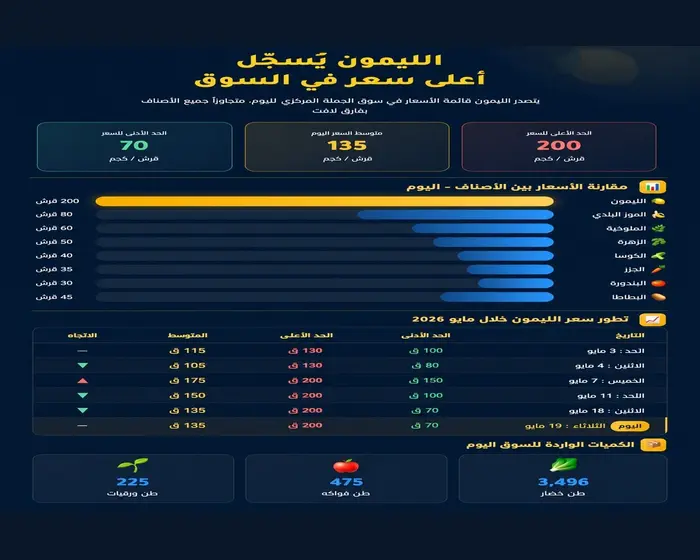 انفوغراف الليمون