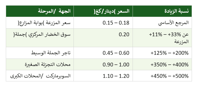 بيانات الأسعار الأساسية
