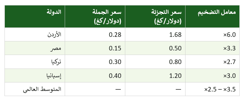 مقارنة إقليمية — هامش توزيع البندورة