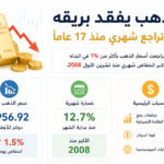 الذهب يفقد بريقه ويسجل أكبر تراجع شهري منذ 17 عاماً