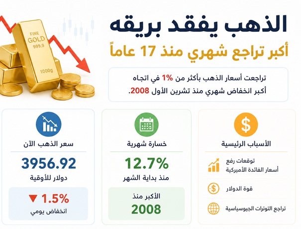 الذهب يفقد بريقه ويسجل أكبر تراجع شهري منذ 17 عاماً