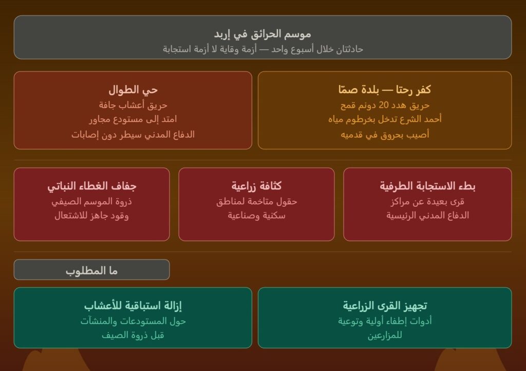 قراءة الأسبوع: حرائق إربد المتكررة تكشف عن أزمة وقاية لا أزمة استجابة