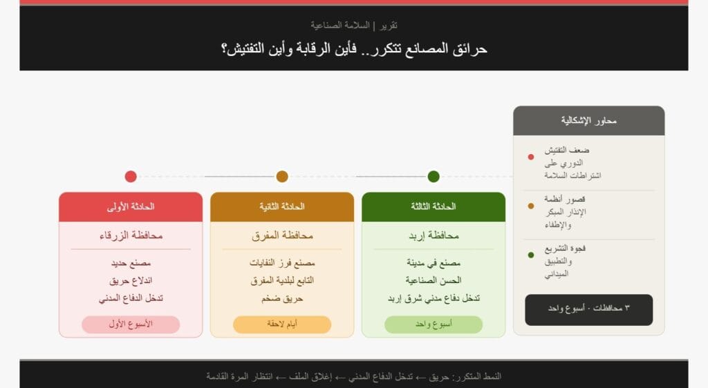 حرائق المصانع تتكرر.. والتساؤلات تتصاعد عن الرقابة والسلامة