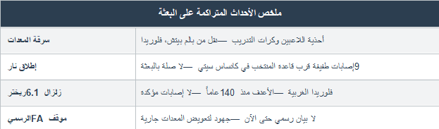 ملخص الأحداث المتراكمة على البعثة