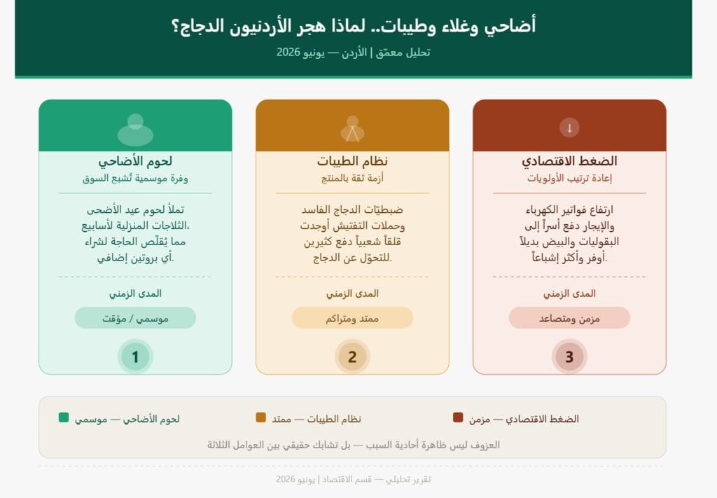 هل طرد الغلاء والأضاحي الدجاجَ من موائد الأردنيين؟