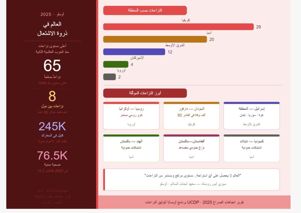 العالم في ذروة الاشتعال.. 2025 يُسجّل أعلى مستوى نزاعات منذ الحرب العالمية الثانية