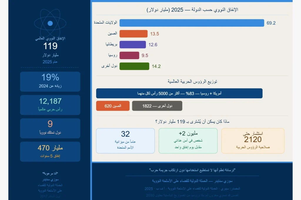 سباق تسلح نووي جديد يلوح في الأفق.. 119 مليار دولار أنفقتها القوى النووية في عام واحد