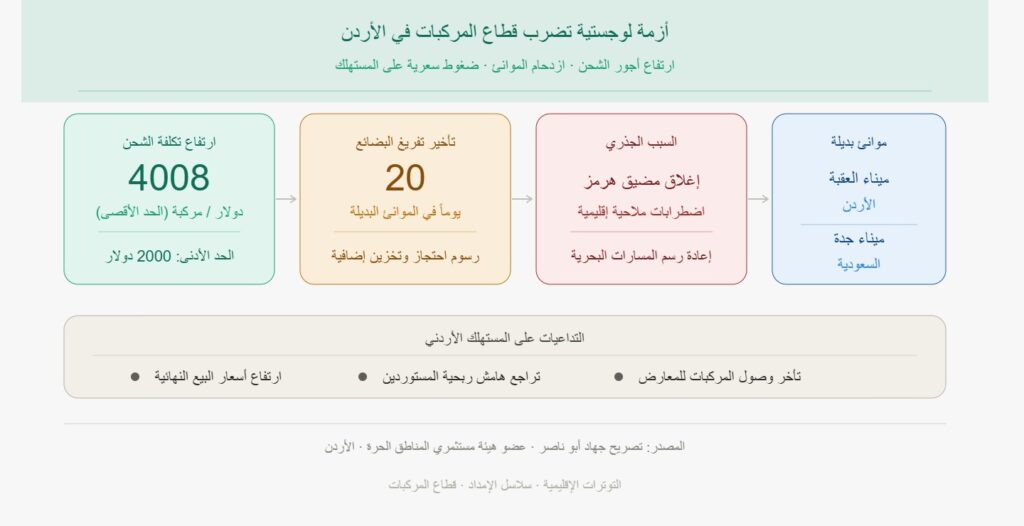 ارتفاع أجور الشحن يُلقي بظلاله على قطاع المركبات في الأردن