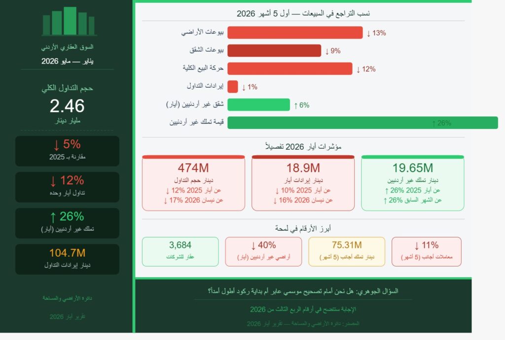 2.46 مليار دينار حجم التداول العقاري في 5 أشهر.. وأرقام أيار تكشف تراجعاً متسارعاً