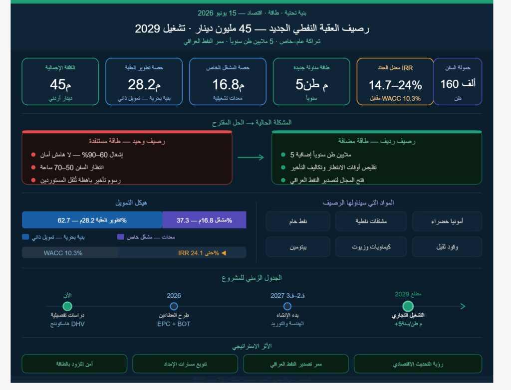 45 مليون دينار لرصيف نفطي جديد في العقبة يكسر احتكار المناولة ويُفتح 2029