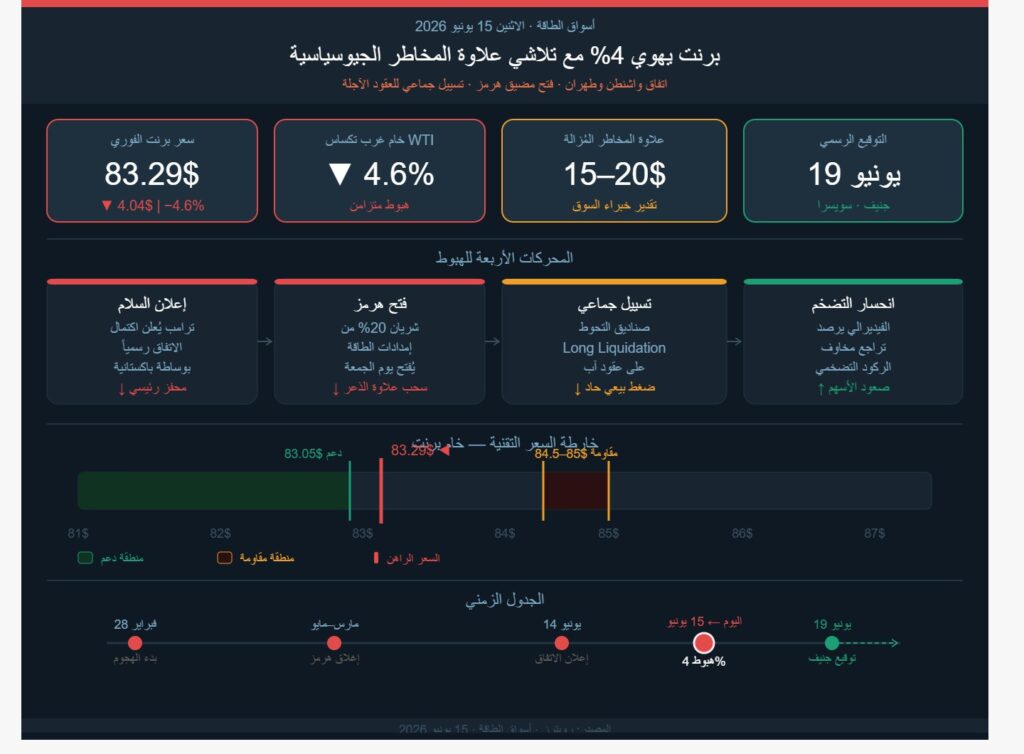 برنت يخسر 4% في جلسة واحدة مع تلاشي المخاطر الجيوسياسية