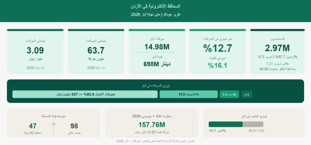 3 مليارات دينار في 5 أشهر.. المحافظ الإلكترونية تُعيد رسم خريطة الدفع في الأردن