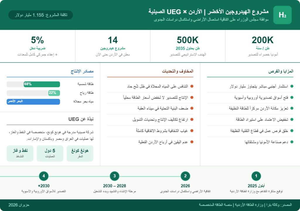 الأردن والهيدروجين الأخضر | رهان استراتيجي بمليار دولار.. فرص واعدة ومخاوف مشروعة