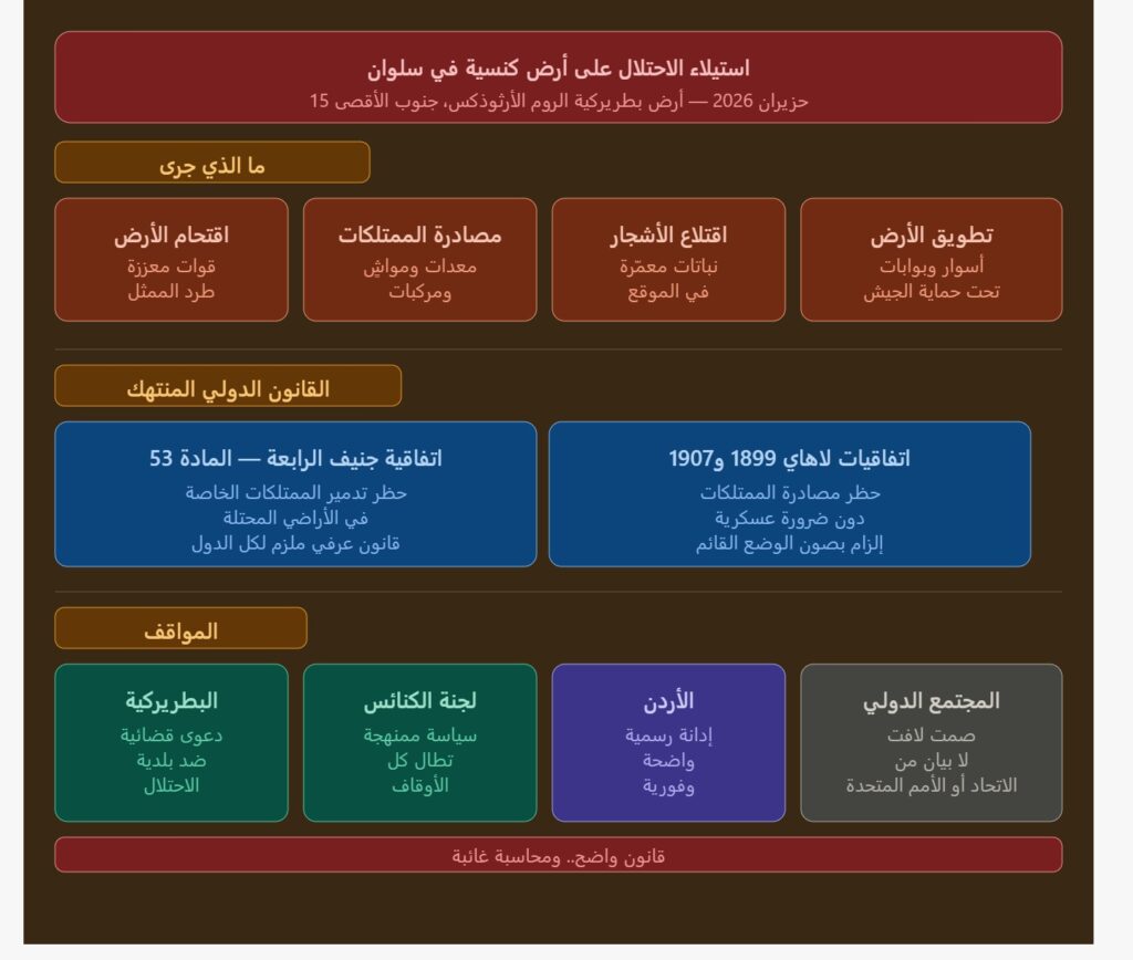 استيلاء الاحتلال على أرض كنسية في سلوان.. اعتداء يضاف إلى سجل طويل من انتهاك القانون الدولي