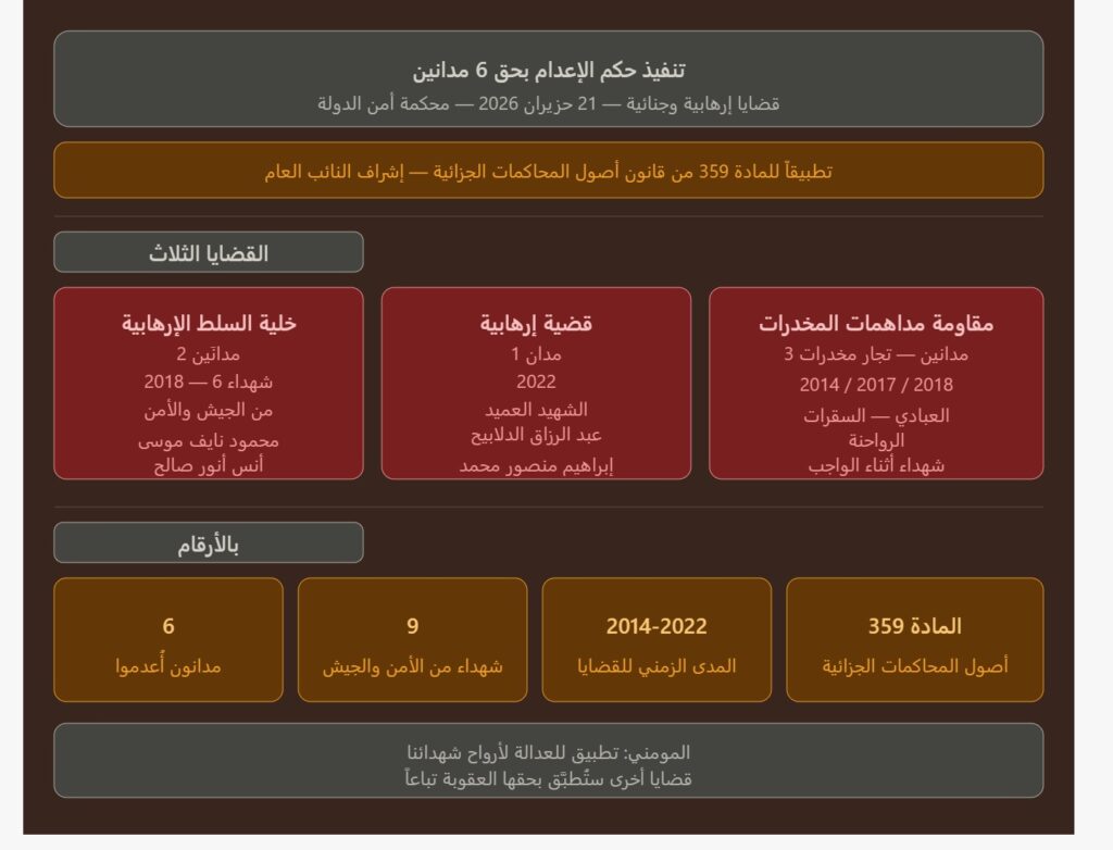 عدالة لا تعرف التأجيل..حكم الإعدام بحق 6 مدانين بقضايا إرهابية وجنائية