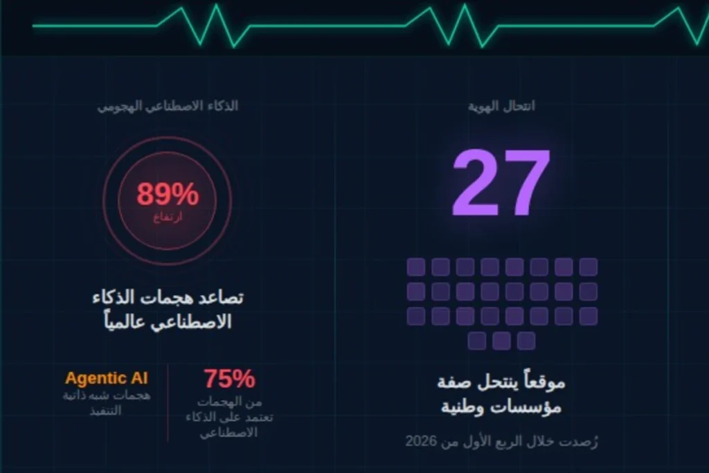 الأمن السيبراني يرصد 27 موقعا ينتحل صفة مؤسسات وطنية