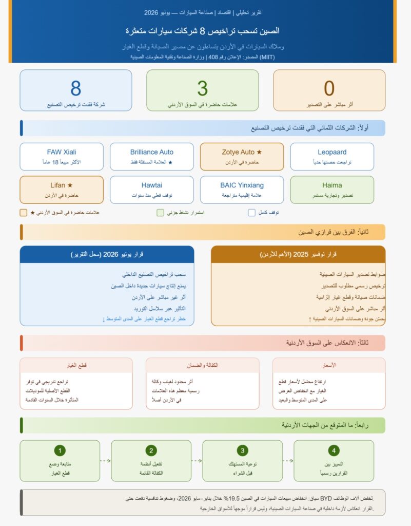 سحب تراخيص 8 ماركات صينية في الصين.. ما مصيرها في الأردن؟