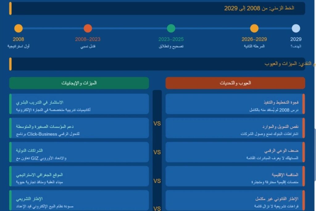 استراتييجية التجارة الإلكترونية في الأردن