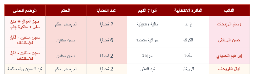 جدول الرصد الشامل: النواب الأربعة أمام القضاء