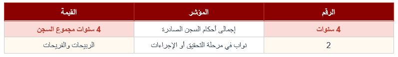 إنفوجرافيك إحصائي: أرقام تتحدث عن نفسها