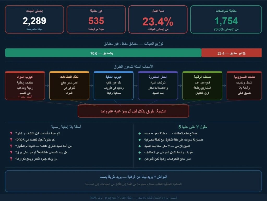 الطرق الأردنية تتآكل قبل أوانها من يتحمل المسؤولية؟