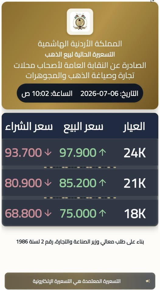 الذهب عيار 21 يرتفع إلى 85.200 دينار للبيع في الأردن