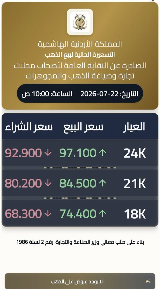 ارتفاع سعر غرام الذهب عيار 21 محلياً إلى 84.5 ديناراً الأربعاء