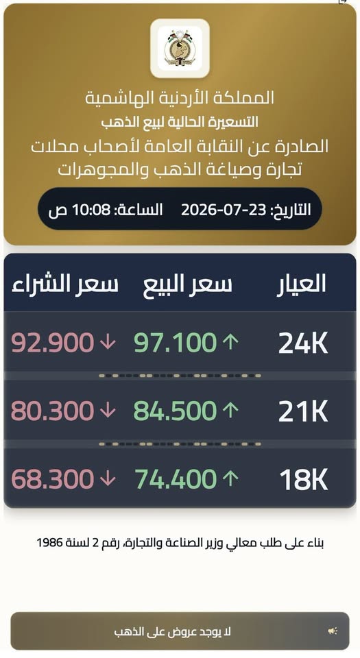 انخفاض سعر غرام الذهب عيار 21 محلياً إلى 84.5 ديناراً
