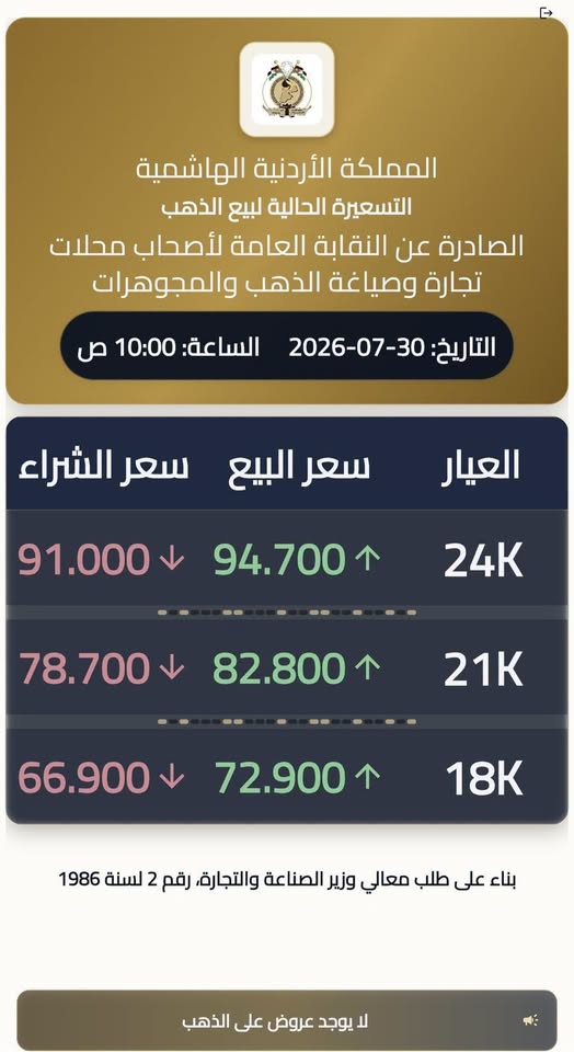 ارتفع سعر غرام الذهب عيار 21 محلياً إلى 82.8 ديناراً