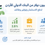 700 مليون دولار من البنك الدولي للأردن.. أين ستُنفق؟