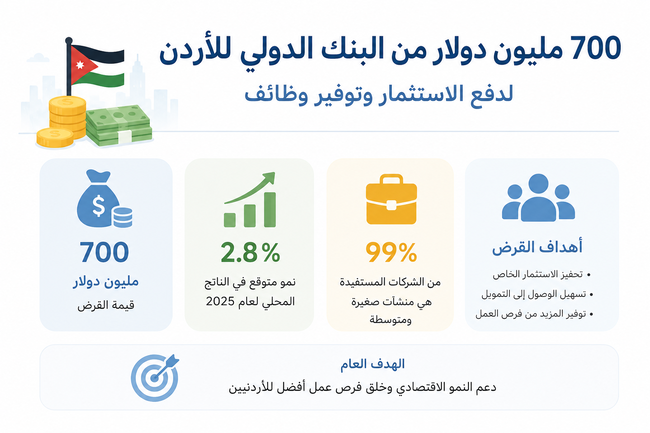 700 مليون دولار من البنك الدولي للأردن.. أين ستُنفق؟