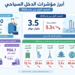 3.5 مليار دولار فقط.. الدخل السياحي يتراجع في النصف الأول