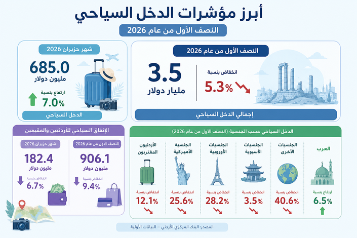 3.5 مليار دولار فقط.. الدخل السياحي يتراجع في النصف الأول