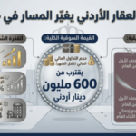 انتعاش سوق العقار في الأردن.. مبيعات حزيران تقفز 12%