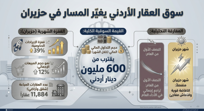 انتعاش سوق العقار في الأردن.. مبيعات حزيران تقفز 12%