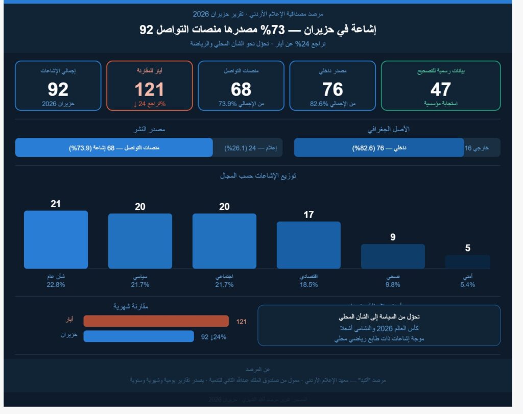 92 إشاعة في حزيران و73% مصدرها منصات التواصل الاجتماعي
