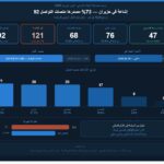 92 إشاعة في حزيران و73% مصدرها منصات التواصل الاجتماعي