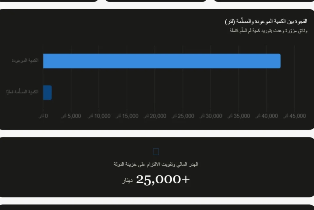 تزوير وعد بتوريد 42,500 لتر مجانًا.. توقيف مورد محروقات دائرة الأراضي والمساحة