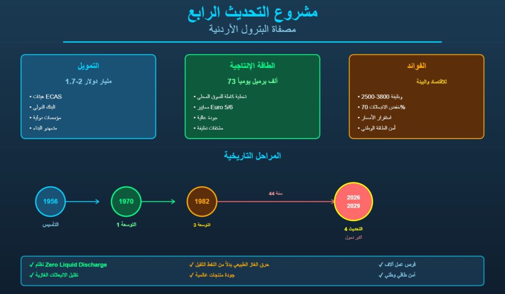 مصفاة البترول تتلقى مؤشرات تمويل لمشروع التحديث الرابع بـ 1.7 مليار دولار